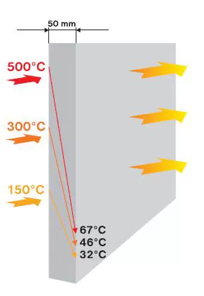 SILCA 250 KM termoizoliacinė kalcio silikato plokštė židiniams 1250 x 1000 x 50 mm