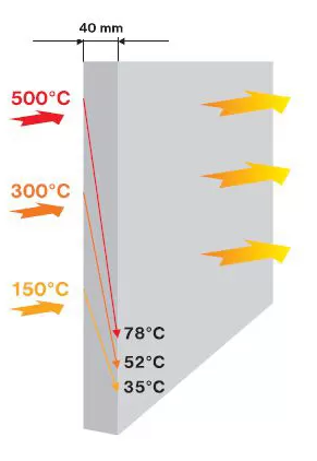 SKAMOL Skamotec 225 termoizoliacinė kalcio silikato plokštė židiniams 1220 x 1000 x 50 mm